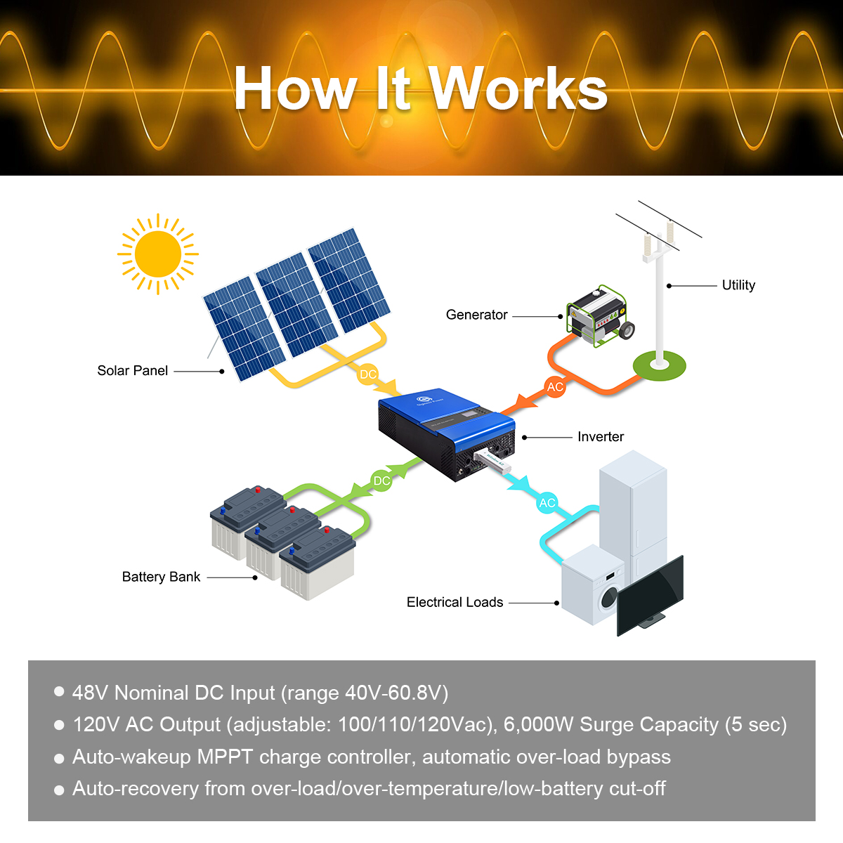 (新品) WZRELB Reliable 3000w Pure Sine Wave Solar Power Inverter 24v 110-120v 60hz With LED Display (Black) Solar System (RBP-3000S-LEDblack)